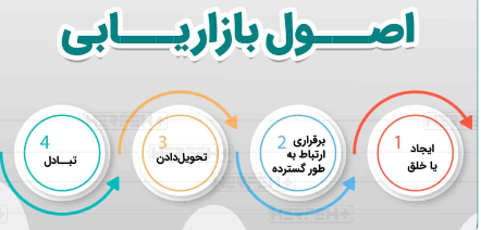 اصول بازاریابی